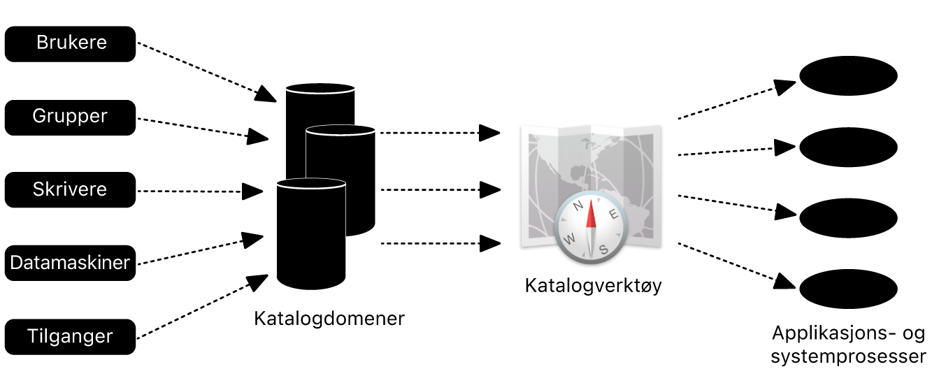 Et diagram som viser hvordan en Mac integreres med Active Directory.