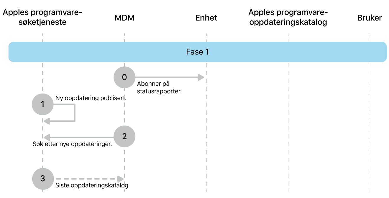 Fase 1 viser trinn 0 til 3 for håndheving av oppdatering av Apple-programvare.