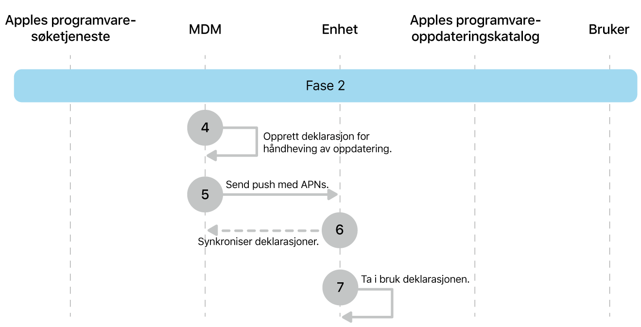 Fase 2 viser trinn 4 til 7 for håndheving av oppdatering av Apple-programvare.