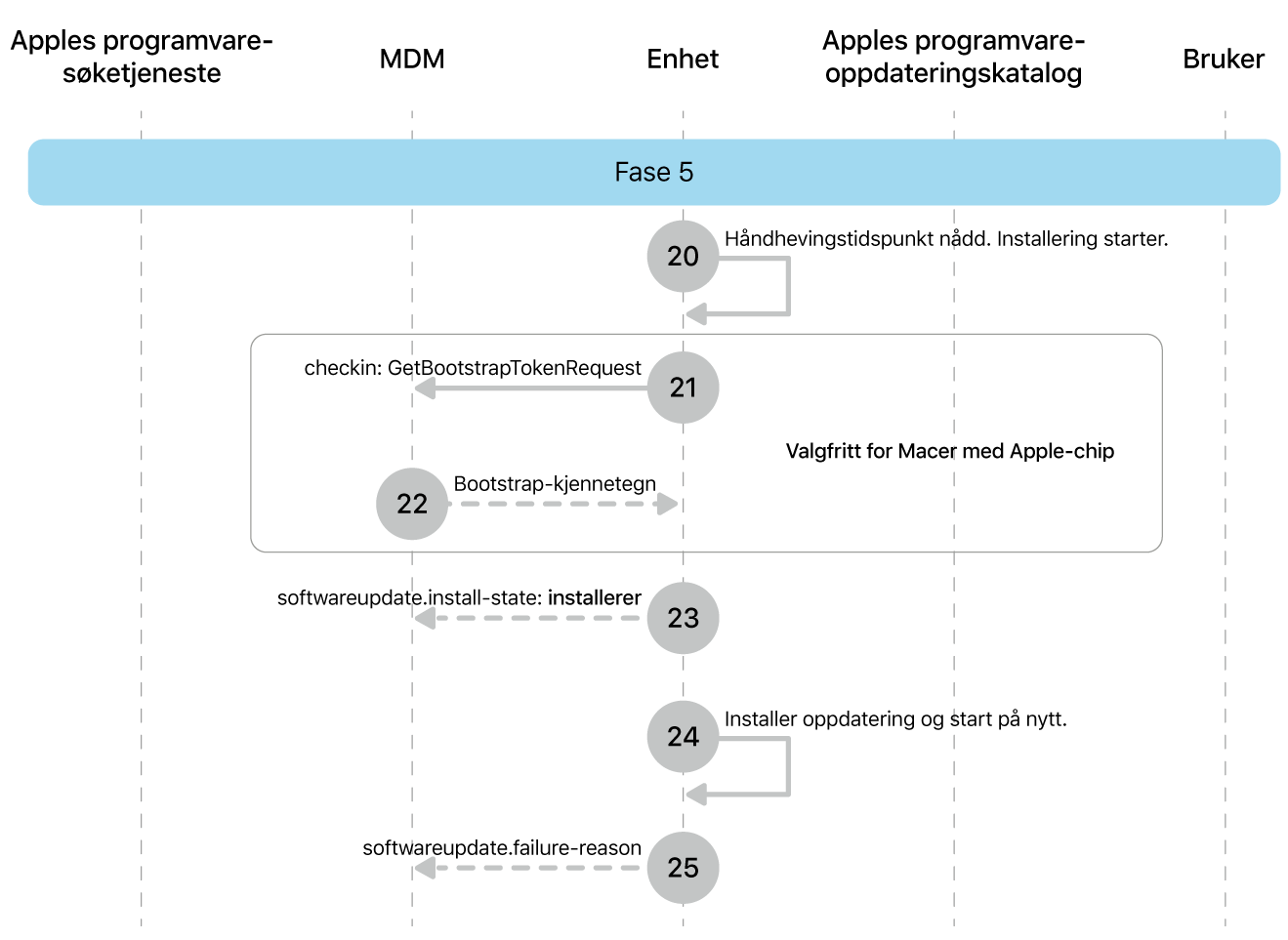 Fase 5 viser trinn 20 til 25 for håndheving av oppdatering av Apple-programvare.