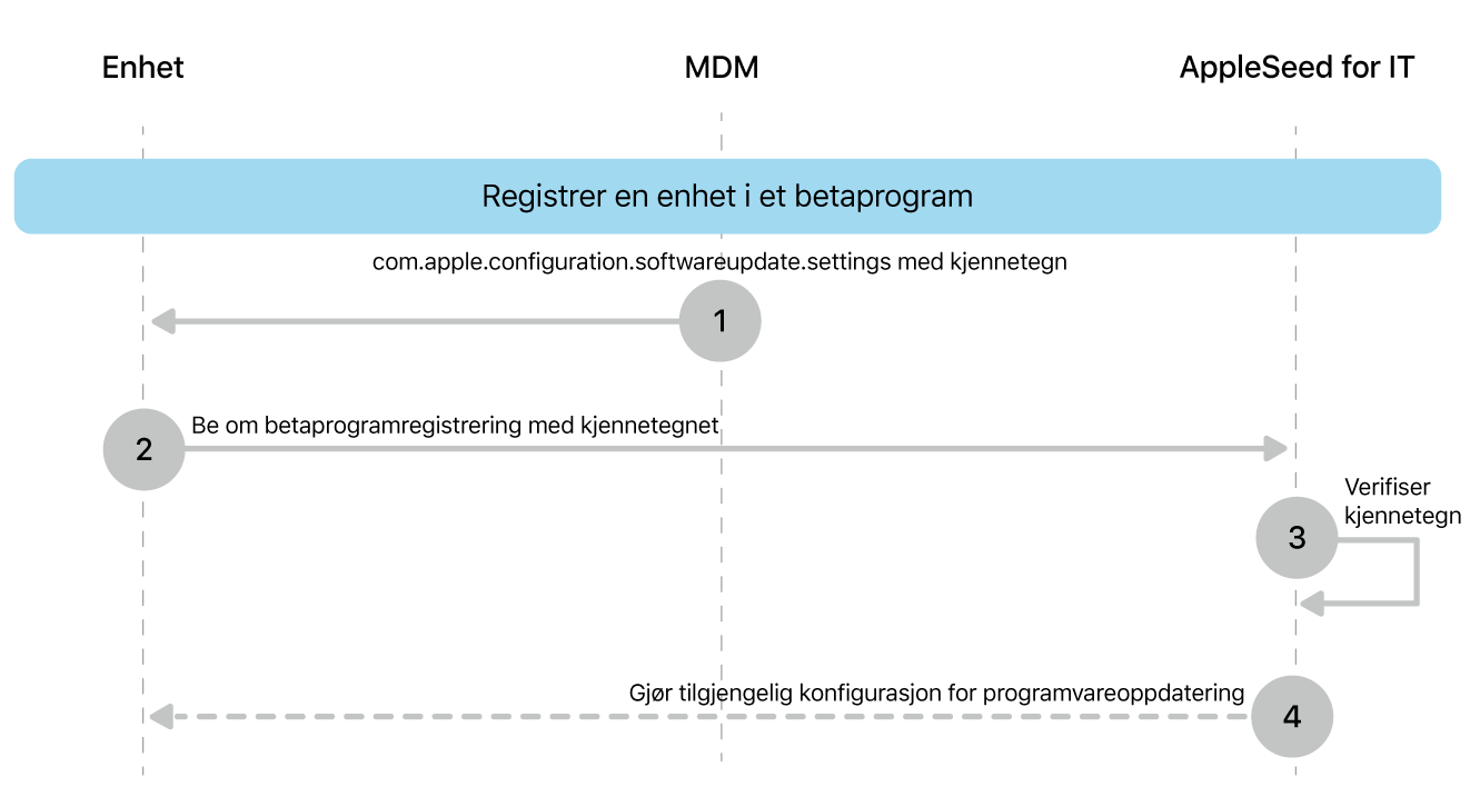 Prosessen for betaregistrering for å teste programvareoppdateringer.