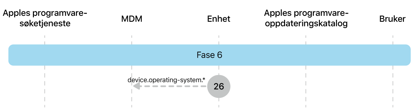 Fase 6 viser trinn 26 for håndheving av oppdatering av Apple-programvare.