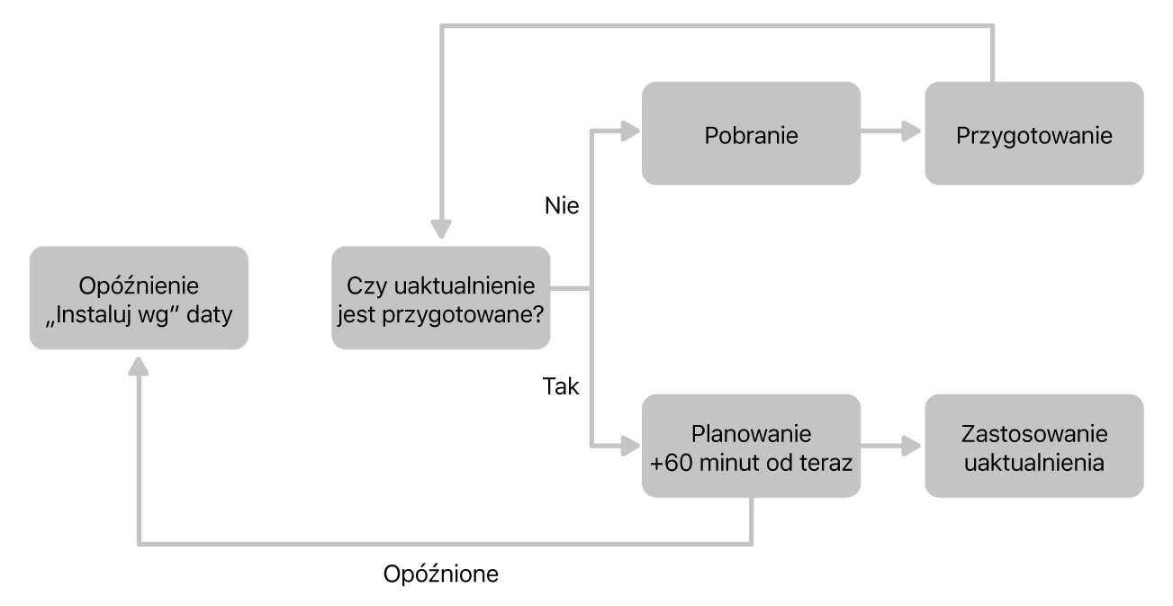 Tabela uaktualnień oprogramowania.