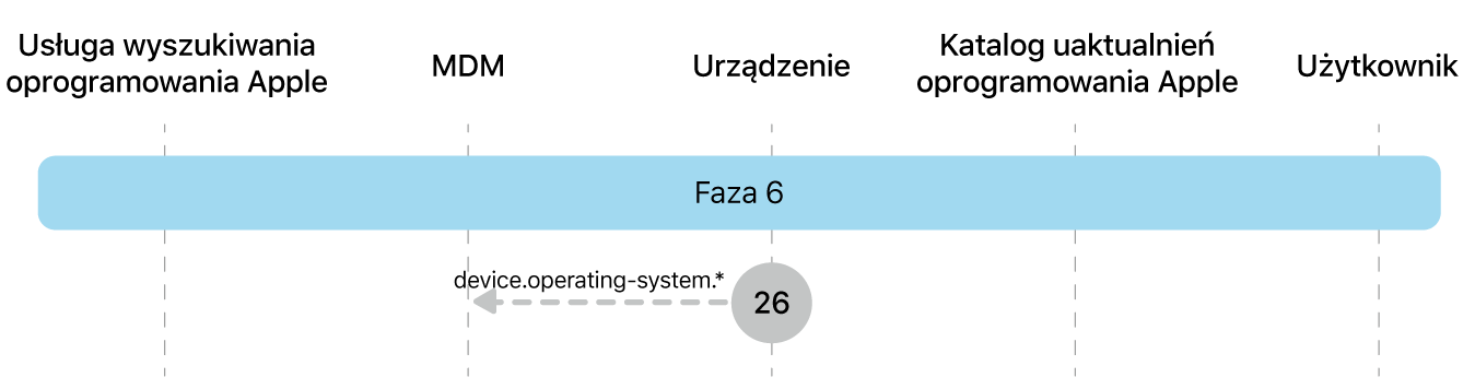 Faza 6 przedstawiająca etap 26 wymuszania uaktualniania oprogramowania Apple.