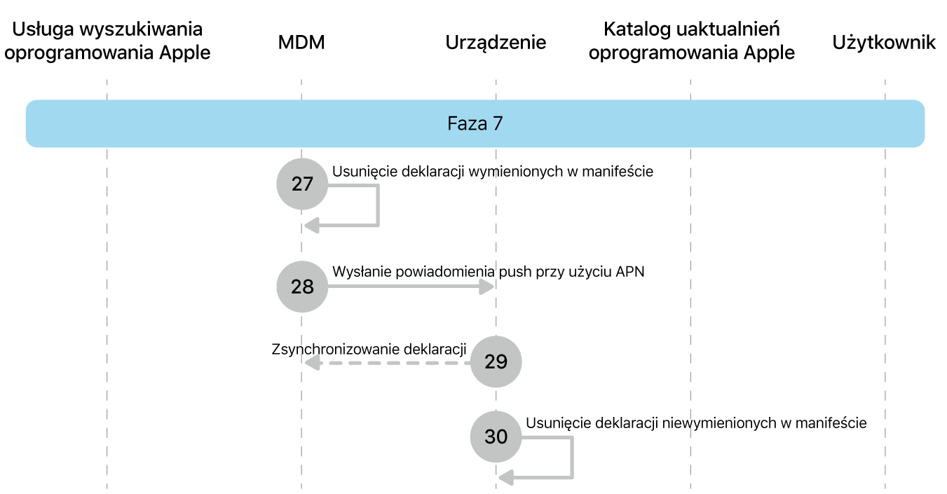 Faza 7 przedstawiająca etapy wymuszania uaktualniania oprogramowania Apple od 27 do 30.