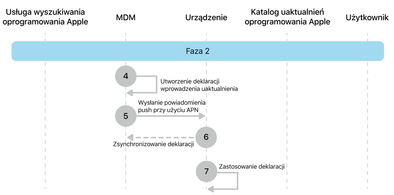 Faza 2 przedstawiająca etapy wymuszania uaktualniania oprogramowania Apple od 4 do 7.