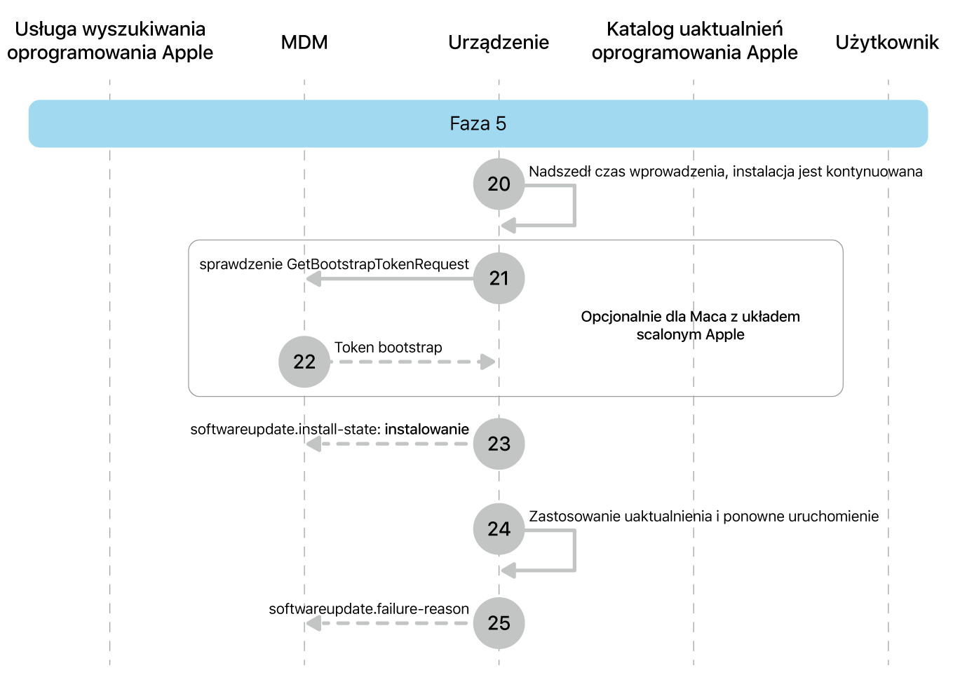 Faza 5 przedstawiająca etapy wymuszania uaktualniania oprogramowania Apple od 20 do 25.