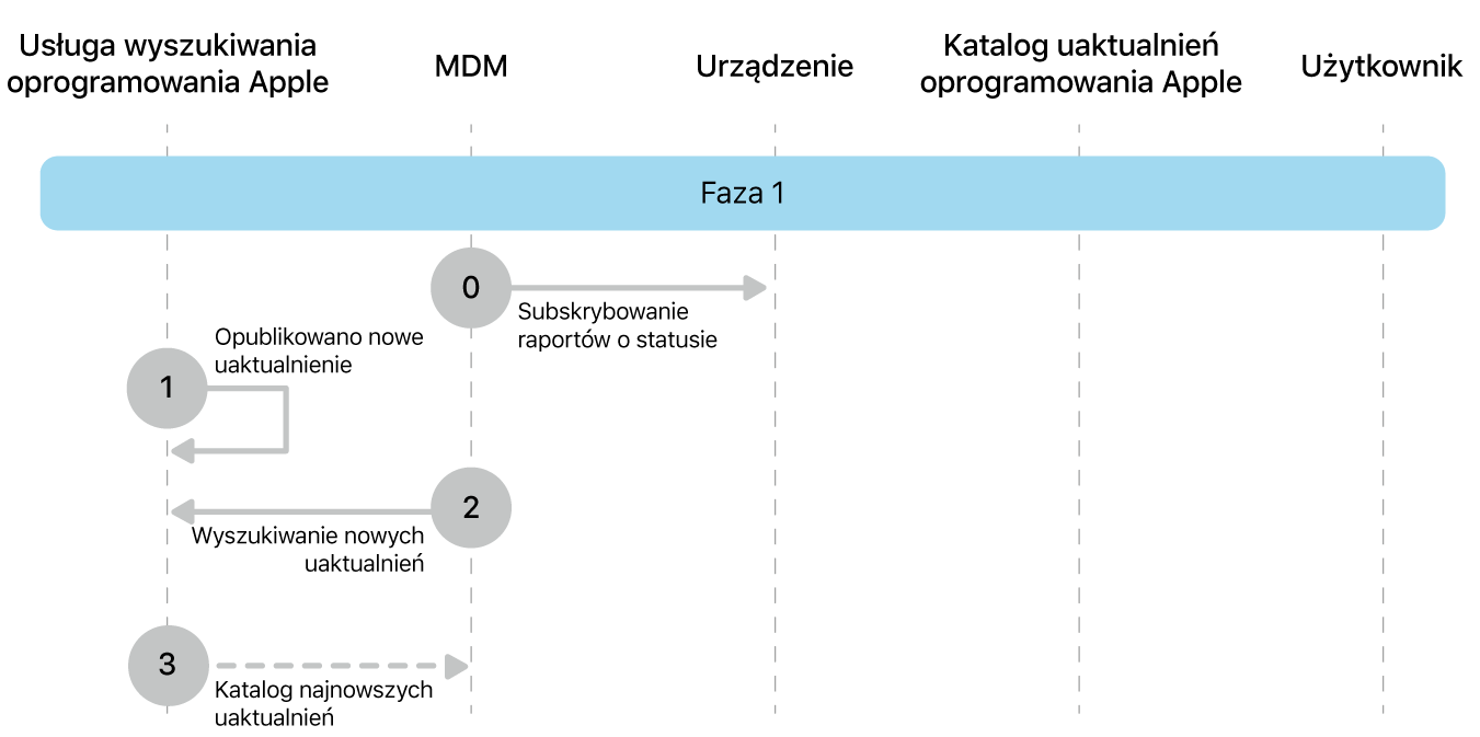 Faza 1 przedstawiająca etapy wymuszania uaktualniania oprogramowania Apple od 0 do 3.