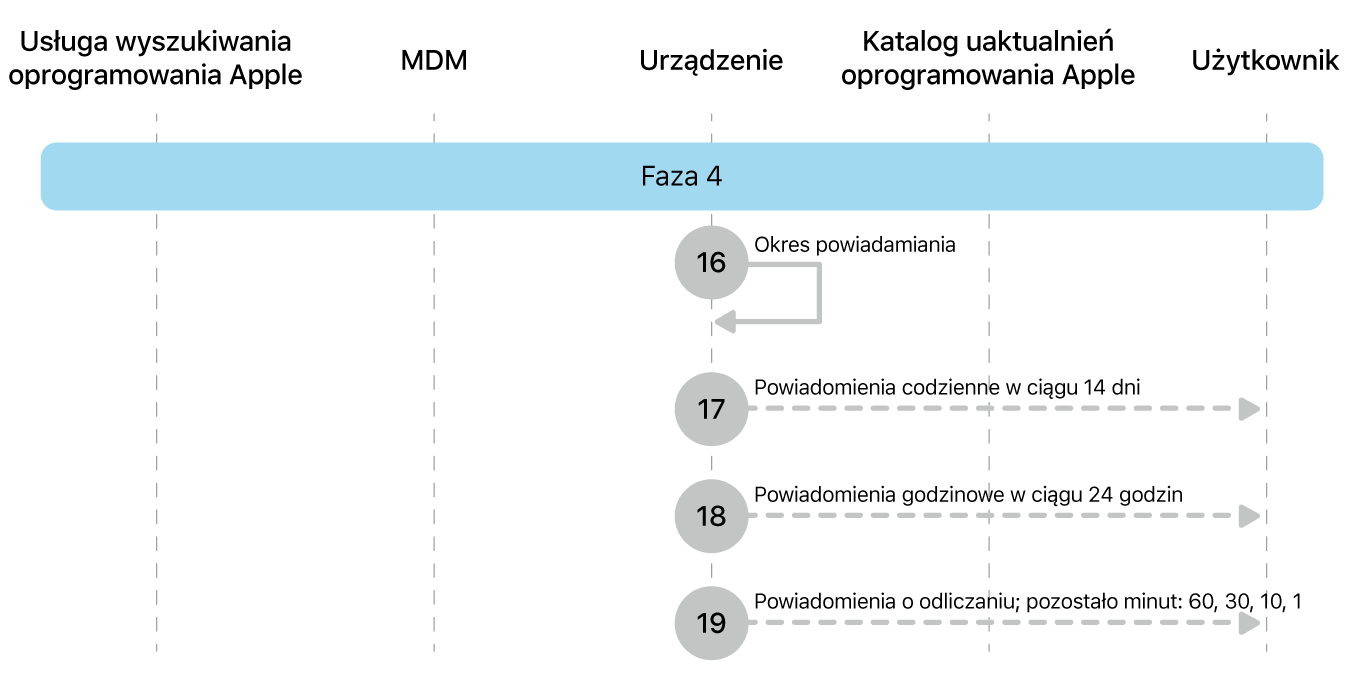 Faza 4 przedstawiająca etapy wymuszania uaktualniania oprogramowania Apple od 16 do 19.