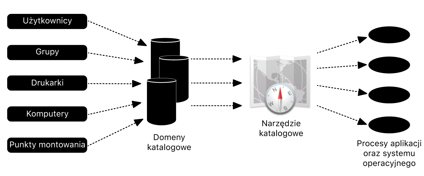 Diagram przedstawiający integrację Maca z Active Directory.