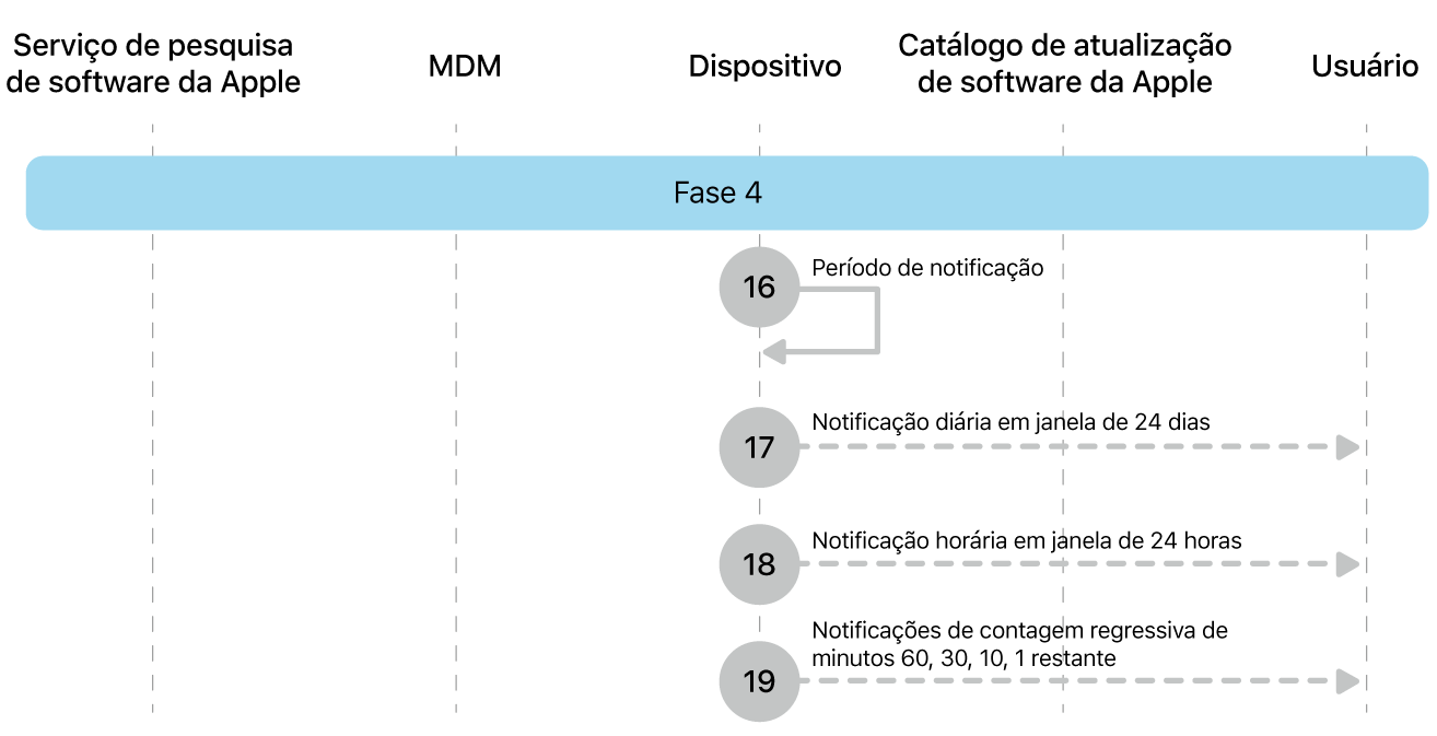 Fase 4 mostrando as etapas 16 a 19 das atualizações obrigatórias de software da Apple.