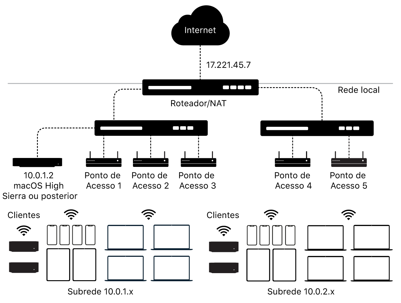 Diagrama mostrando o cache de conteúdo com várias sub‑redes.