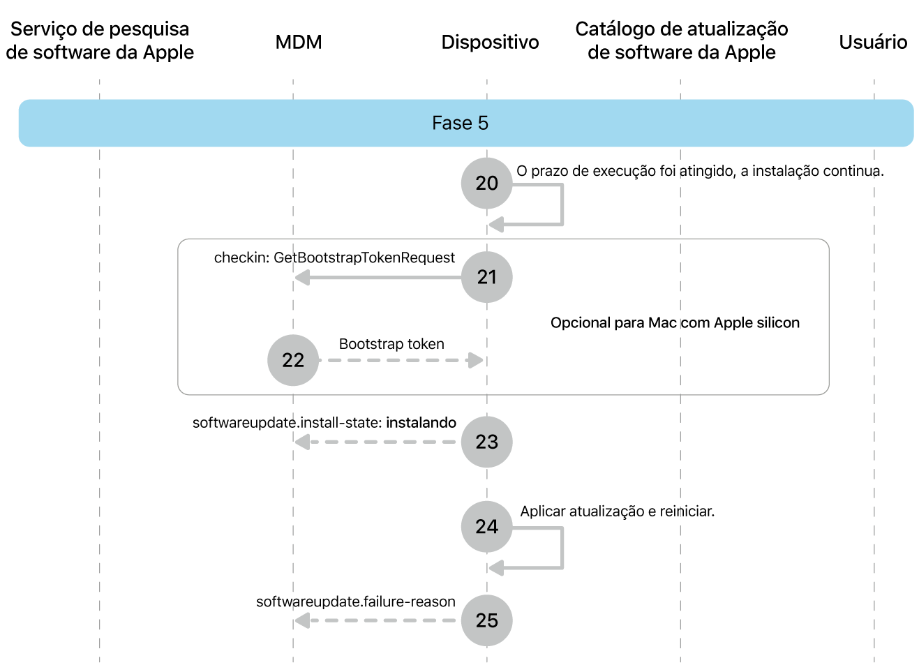 Fase 5 mostrando as etapas 20 a 25 das atualizações obrigatórias de software da Apple.