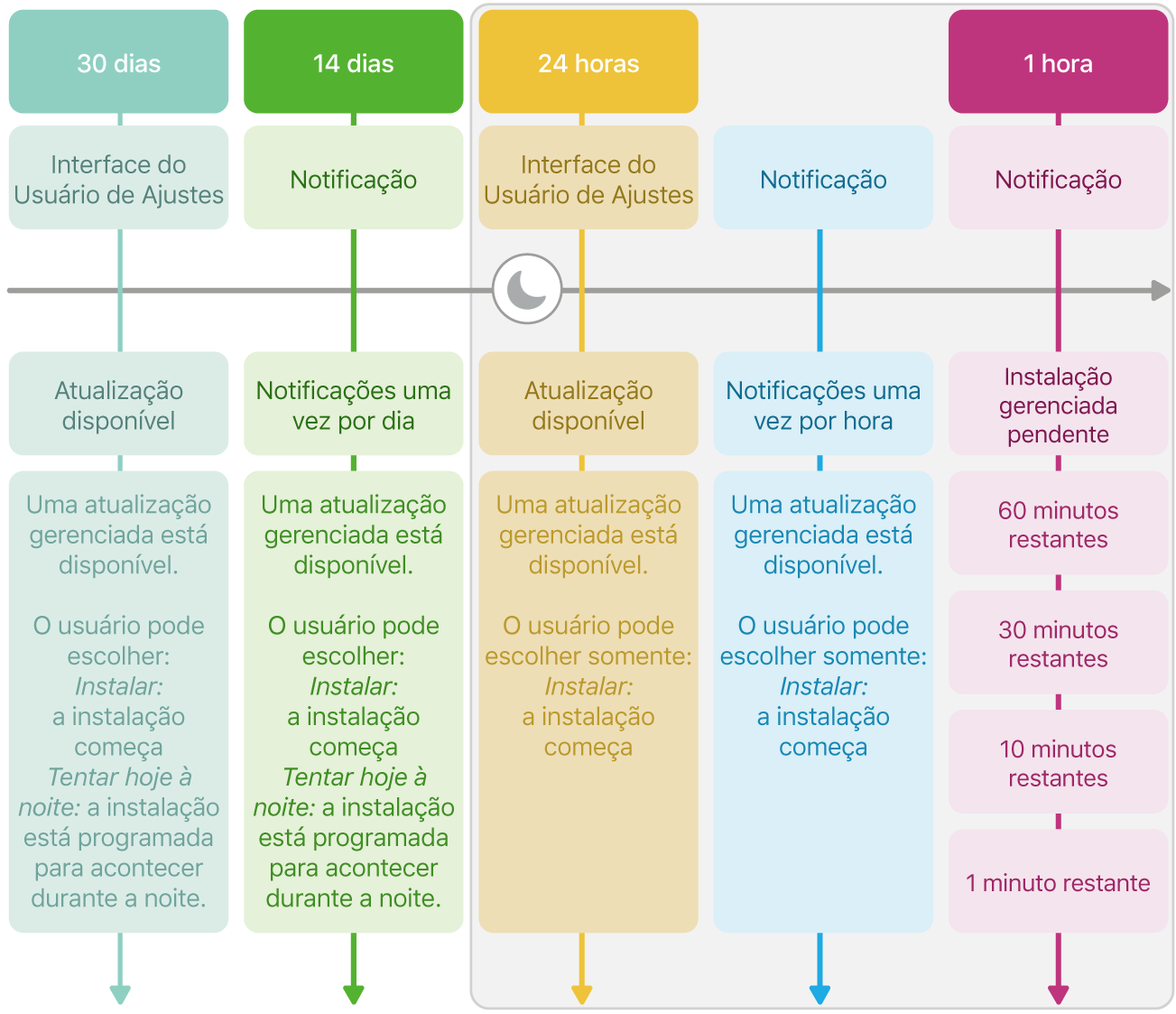 Informações sobre a disponibilidade de atualizações de software.