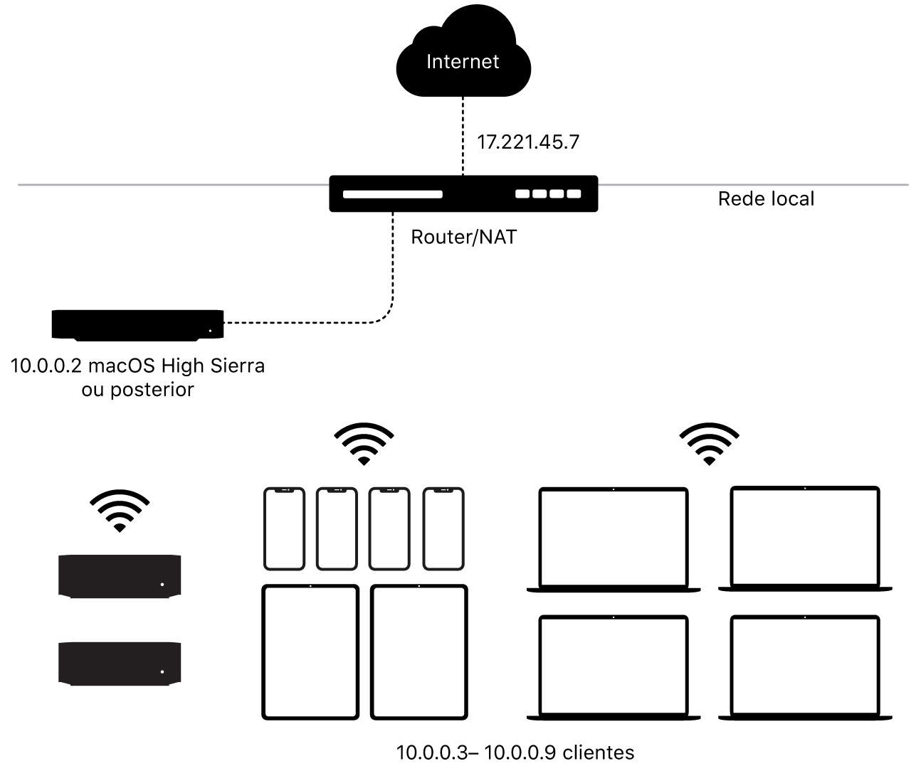 Um diagrama a mostrar uma cache de conteúdo de sub-rede única.