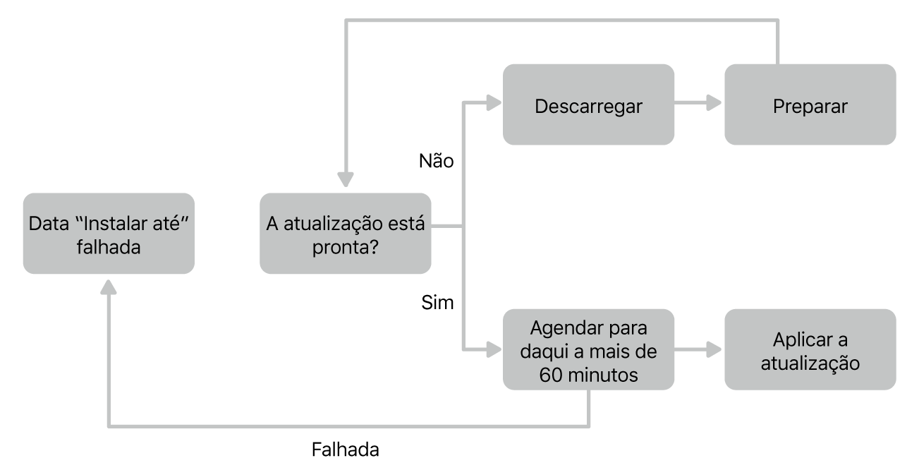 Tabela de atualizações de software.