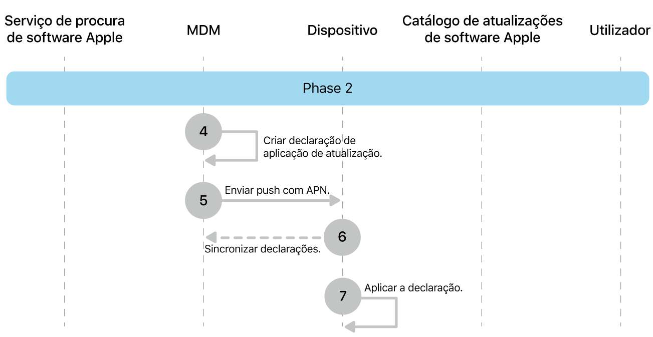 Fase 2 a mostrar os passos 4 a 7 das atualizações obrigatórias de software da Apple.