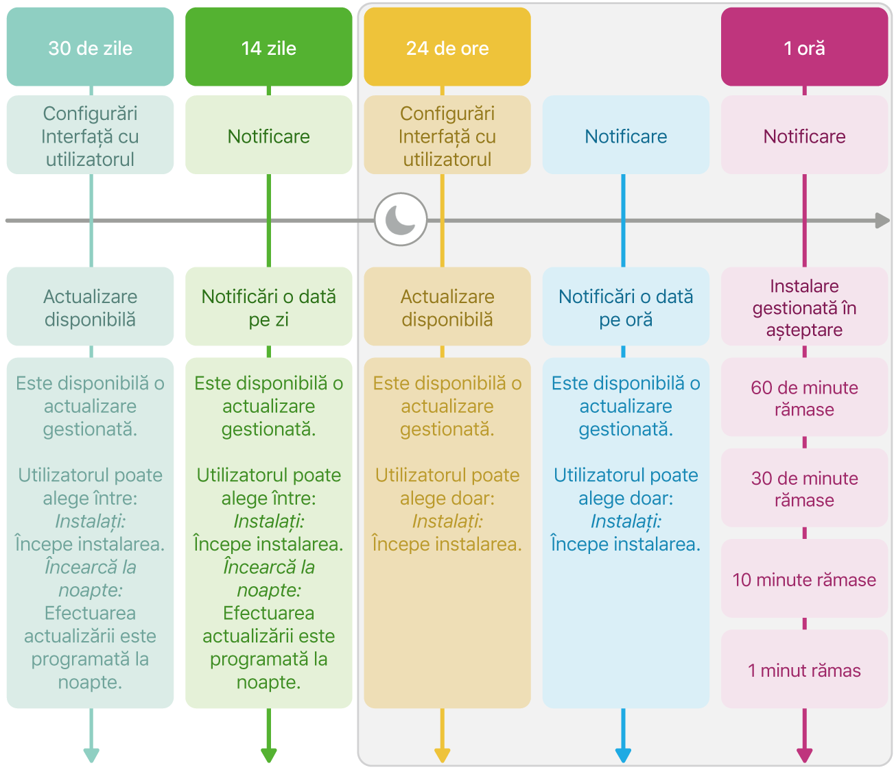 Informații privind disponibilitatea actualizării software.