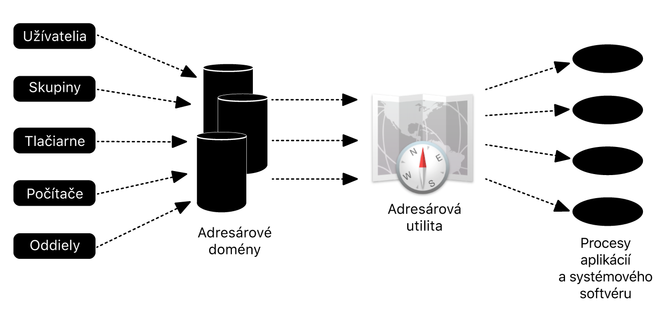 Diagram zobrazujúci spôsob, akým sa Mac integruje s Active Directory.