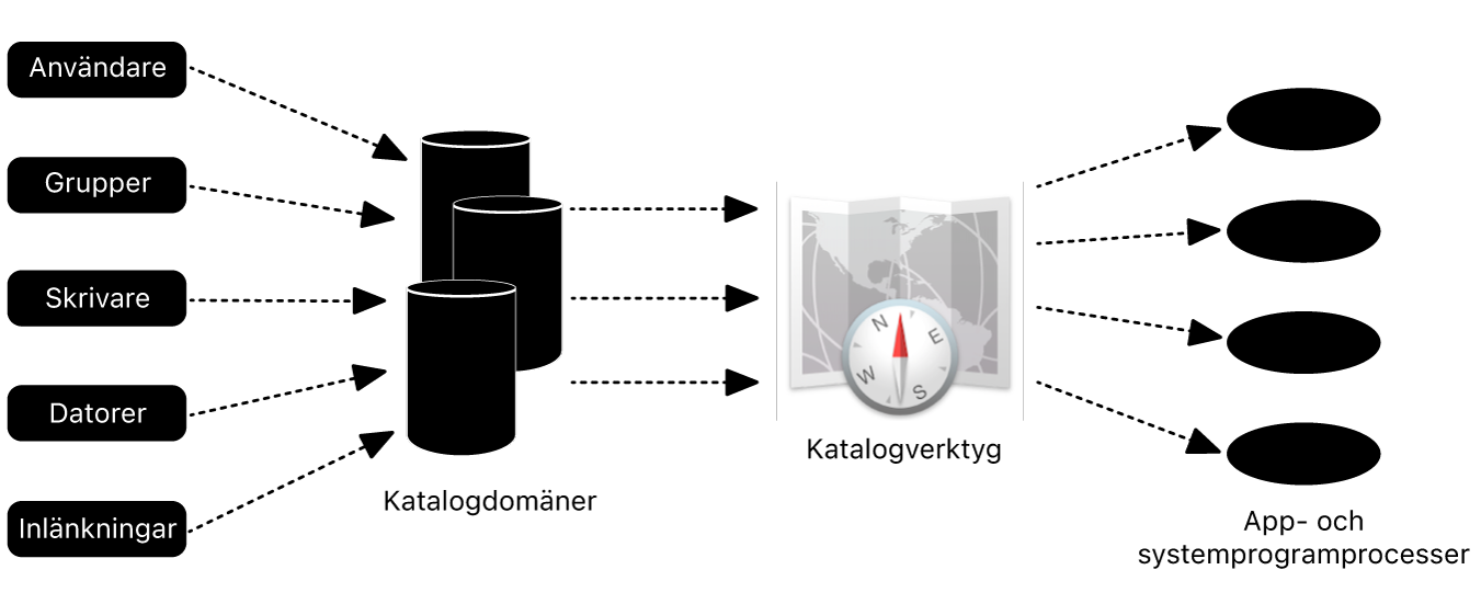 Ett diagram visar hur en Mac integrerar med Active Directory.