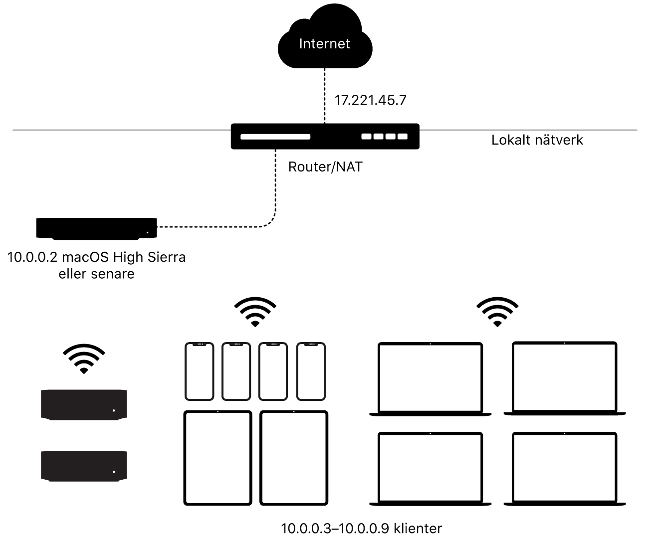 Ett diagram som visar en enda innehållscache i ett delnät.