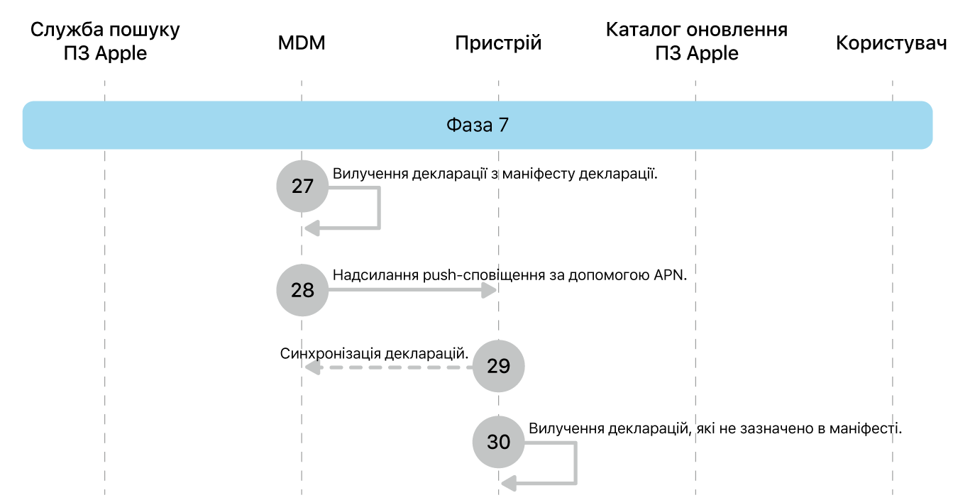 Фаза 7, кроки 27—30 запровадження оновлення ПЗ Apple.