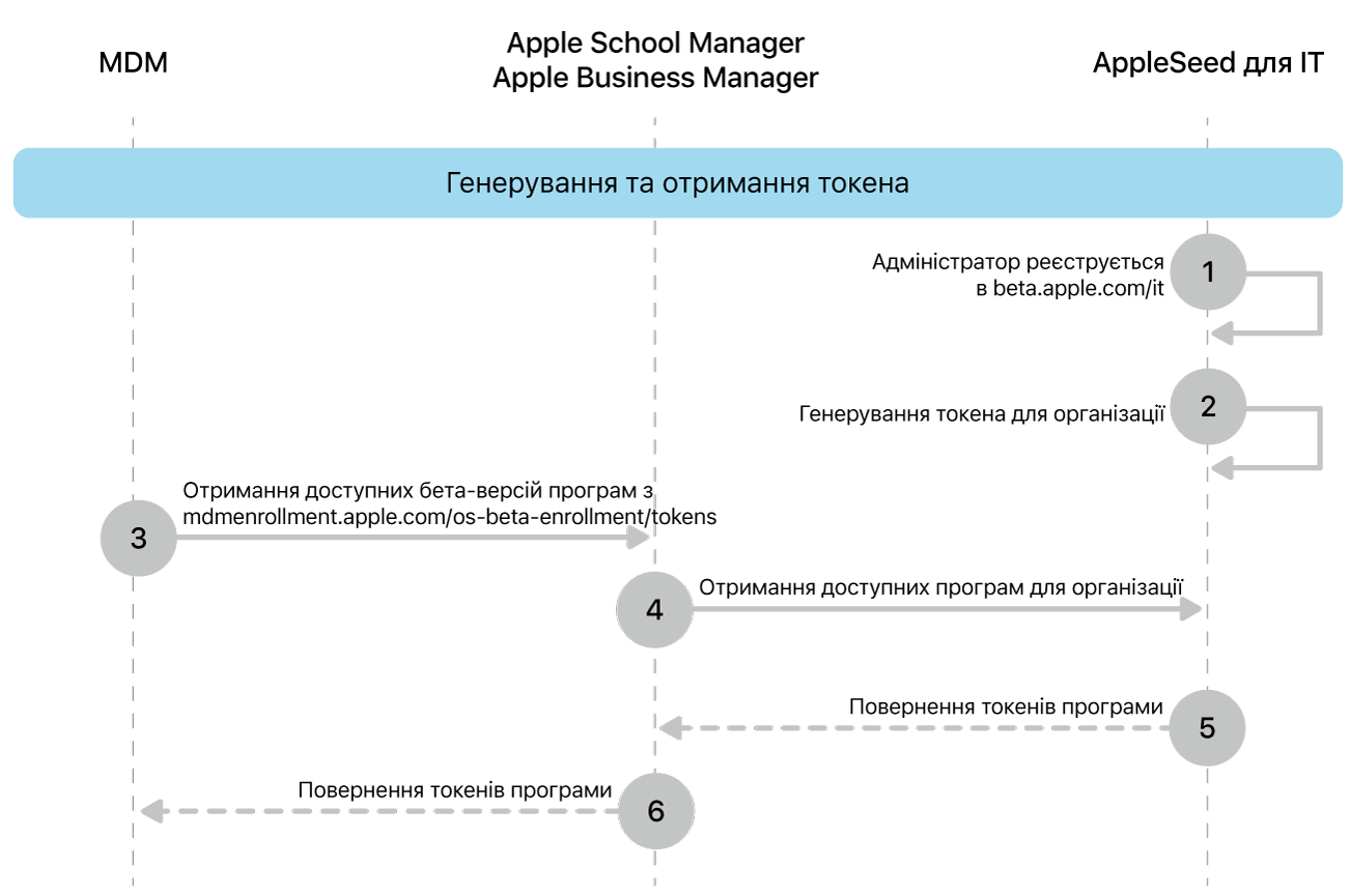 Токен програми бета-тестування опрацьовується, щоб перевірити оновлення ПЗ.