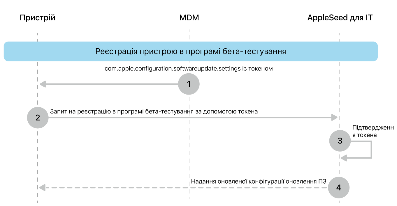 Процес реєстрації в програмі бета-тестування для тестування оновлень ПЗ.