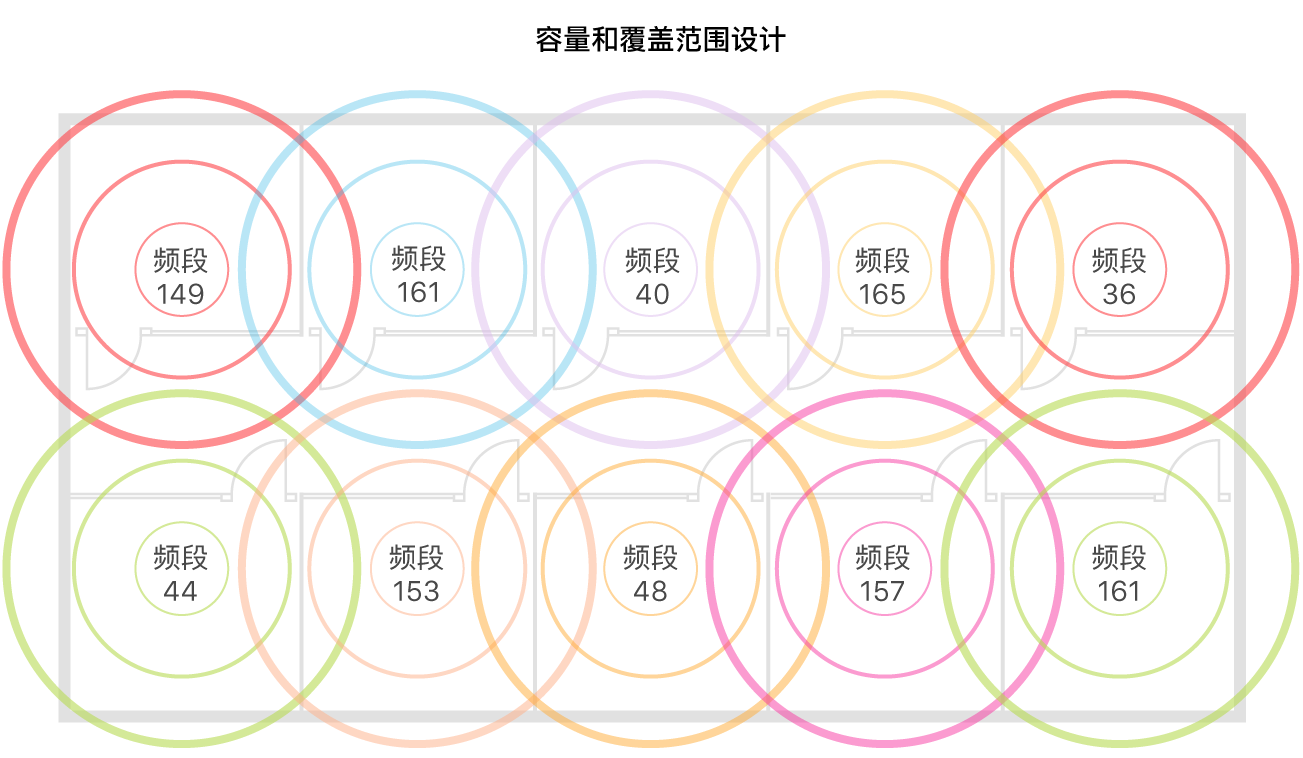 无线局域网覆盖范围和容量设计示例。