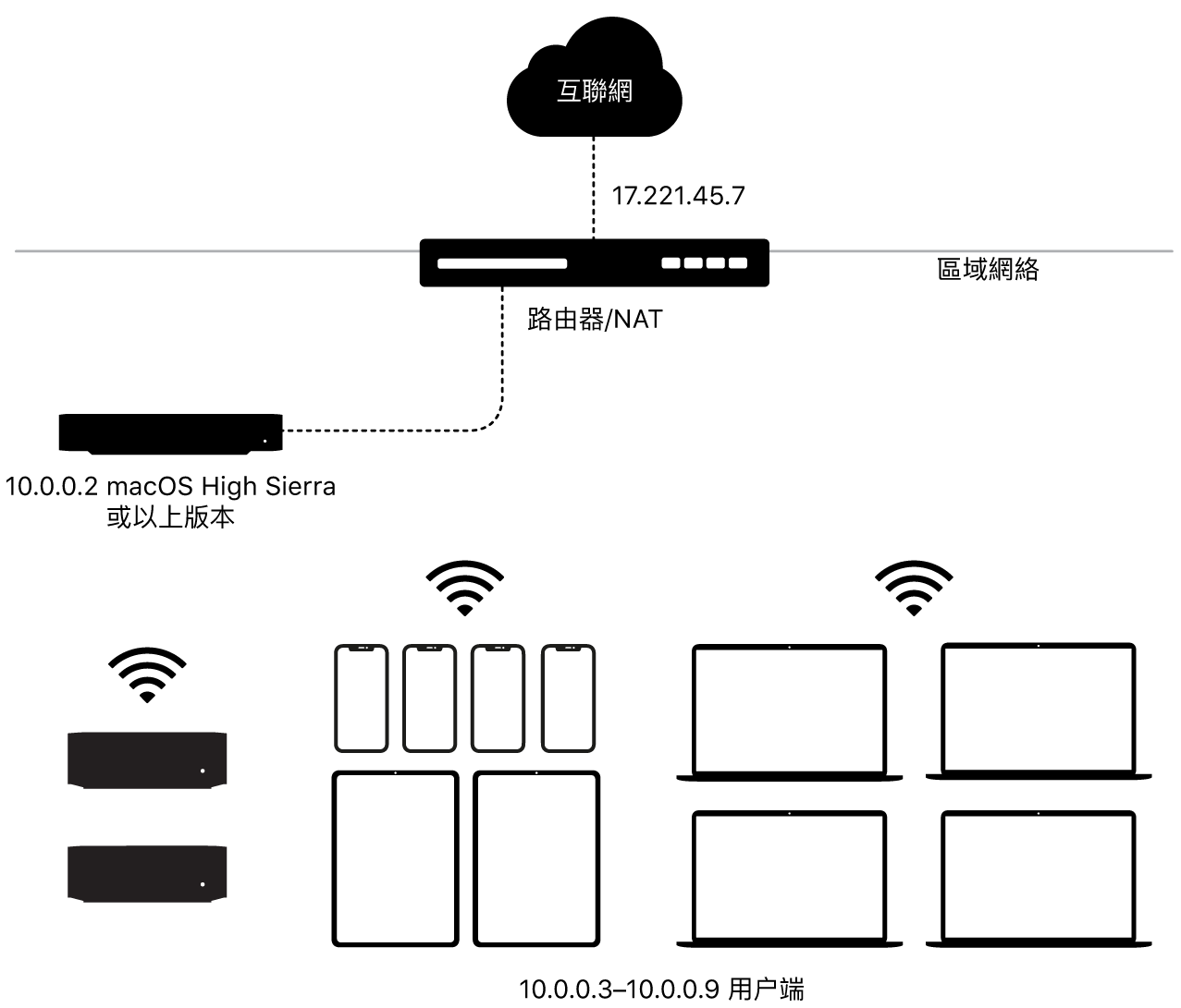 圖表顯示單一子網絡的內容快取。