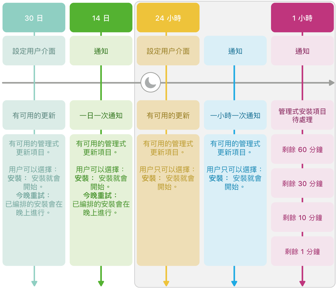 軟件更新適用情況資料。