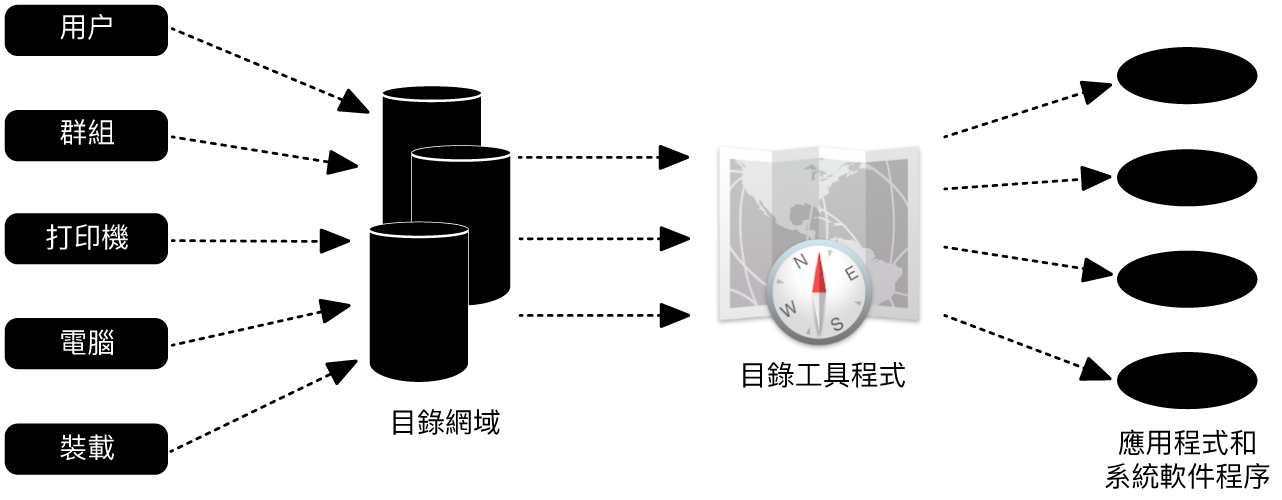 圖表顯示 Mac 與 Active Directory 整合的方式。