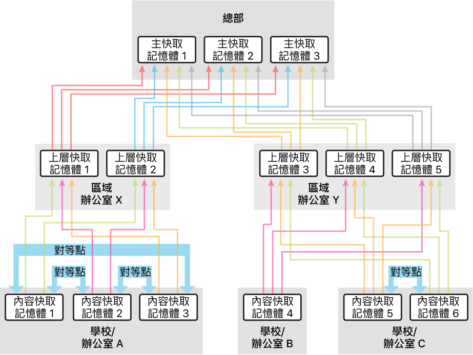 使用上層多於對等點的範例設定。