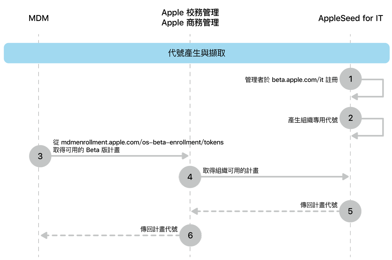 Beta 版計畫代號匯入測試軟體更新。