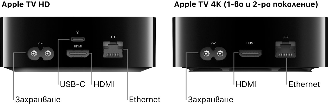 Изглед отзад на Apple TV HD и 4K (1-во и 2-ро поколение) с показани портове