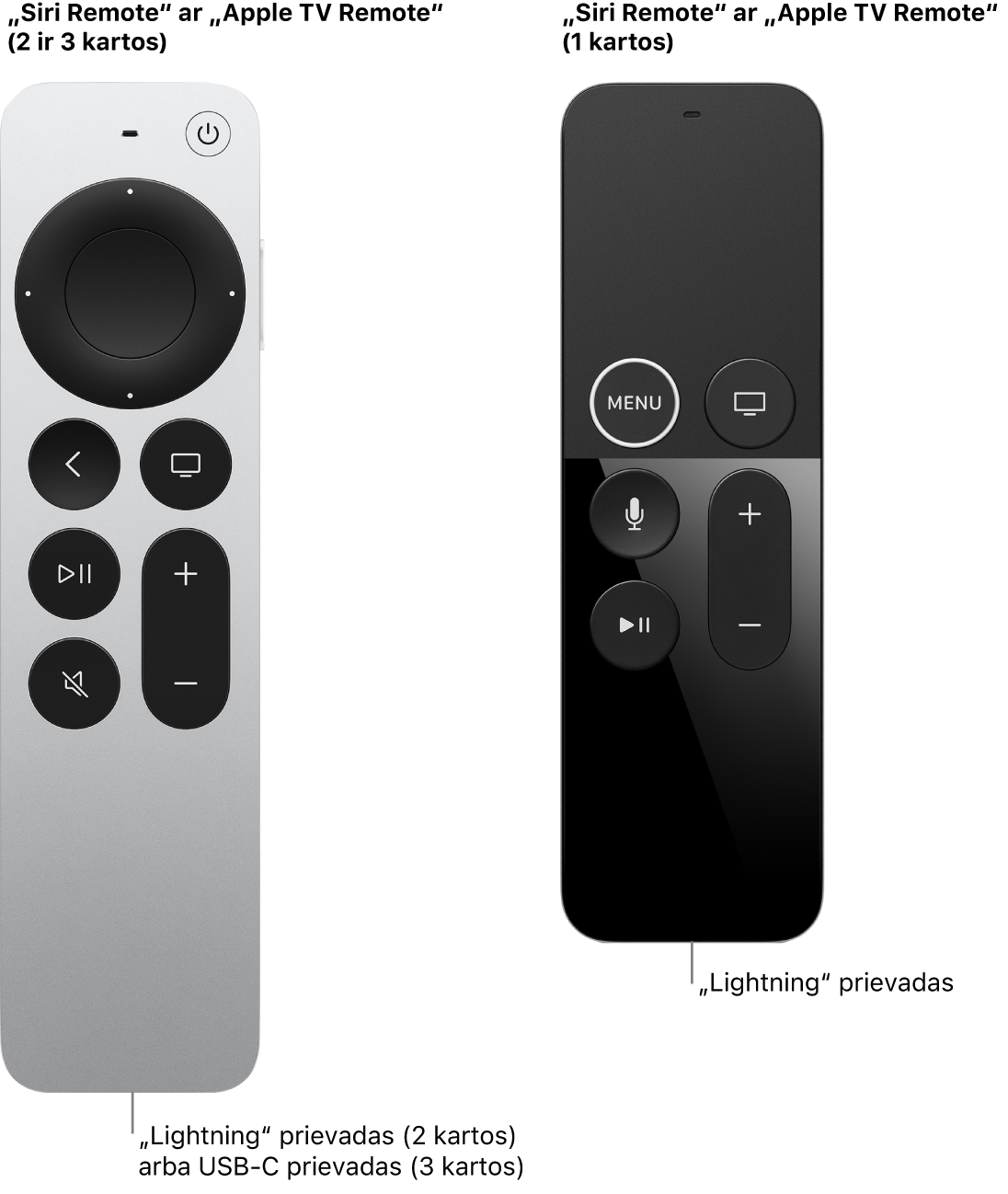 „Siri Remote“ / „Apple TV Remote“ (2 kartos) ir „Siri Remote“ ar „Apple TV Remote“ (1 kartos) vaizdas, kuriame matomi įkrovimo prievadai.