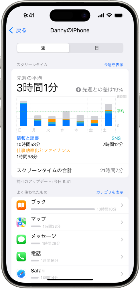 「スクリーンタイム」の週間レポート。アプリの合計使用時間、アプリごとの使用時間、カテゴリごとの使用時間が表示されています。