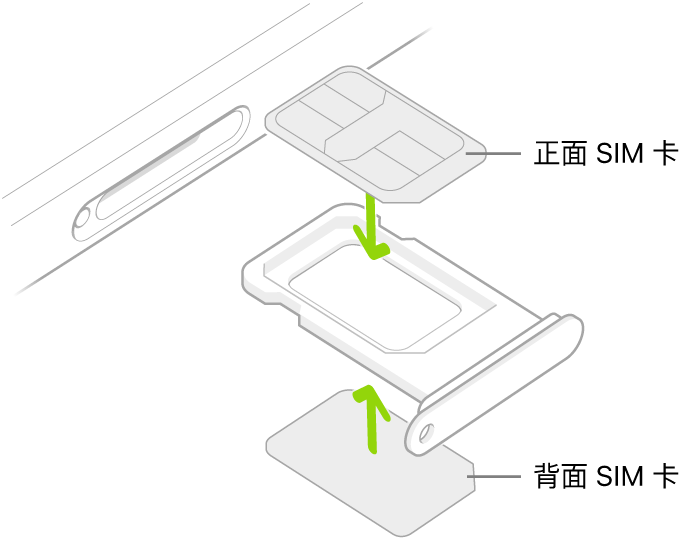 卡托前面可安装一张 SIM 卡，背面可安装第二张 SIM 卡。