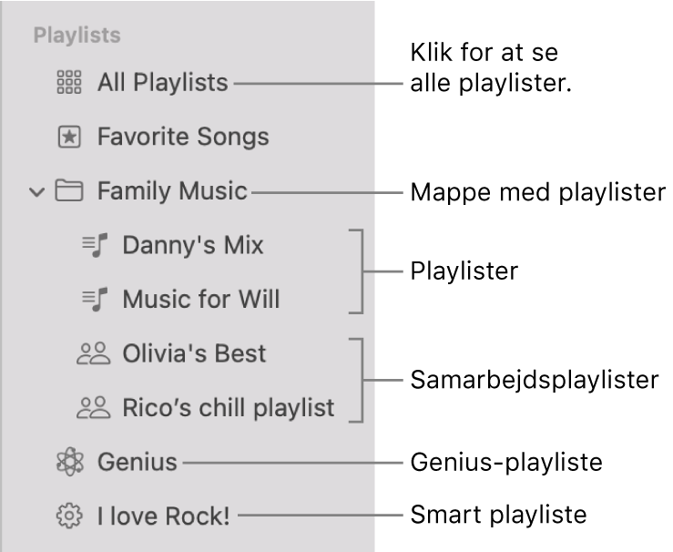 Musik-indholdsoversigten, som viser de forskellige typer playlister: Favoritsange, Genius, smarte playlister og playlister. Klik på Alle playlister for at se dem alle.