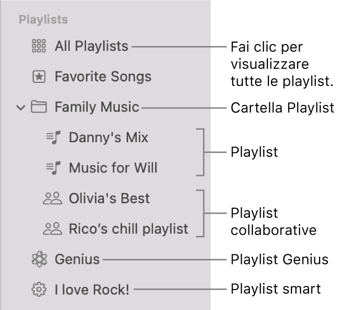 La barra laterale di Musica con diversi tipi di playlist: quella con i brani preferiti, la playlist Genius, la playlist Smart e altre ancora. Fai clic su “Tutte le playlist” per visualizzarle tutte.