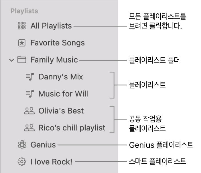 다양한 플레이리스트 유형을 표시하는 음악 사이드바: 즐겨찾는 노래, Genius, 스마트 및 플레이리스트. 플레이리스트 전체를 보려면 ‘모든 플레이리스트’를 클릭함.