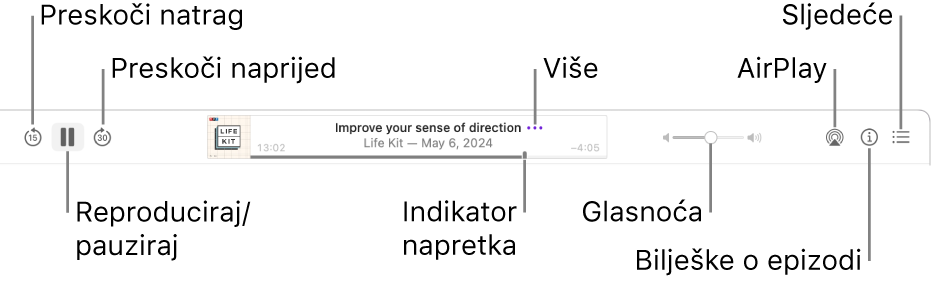 Vrh prozora Podcasta s prikazom epizode koja se reproducira te s kontrolama reprodukcije: Preskoči unatrag, Pauziraj, Preskoči unaprijed, traka napretka, Više, Glasnoća, AirPlay, Bilješke za epizode i Sljedeće na redu.
