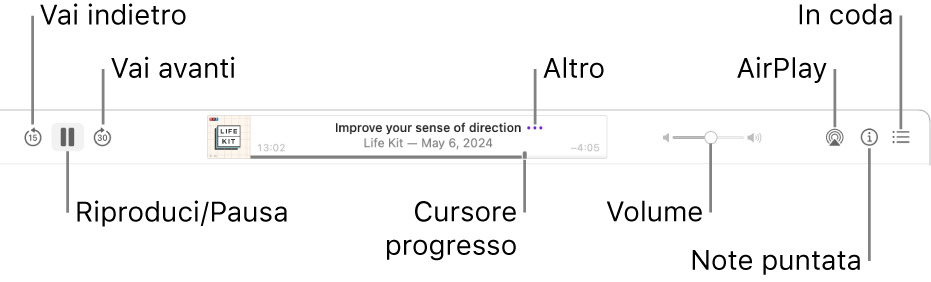 La parte superiore della finestra di Podcast, con una puntata in riproduzione e i controlli di riproduzione: Manda indietro, Pausa, Manda avanti, la maniglia di avanzamento, Altro, Volume, AirPlay, Note puntate e Successivo.