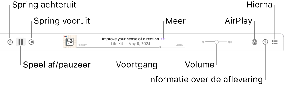 De bovenkant van het Podcasts-venster, met een aflevering die wordt afgespeeld en de afspeelregelaars: De achteruitknop, pauzeknop, vooruitknop, voortgangsbalk, volumeknop, AirPlay-knop, de infoknop en de knop 'Volgt hierna'.