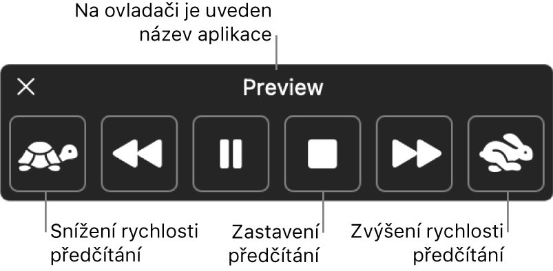 Ovládací prvky na obrazovce, které lze na Macu zobrazit pro předčítání vybraného textu. Nachází se zde šest tlačítek, které umožňují (zleva doprava) snížit rychlost předčítání, přeskočit o větu zpět, spustit, pozastavit nebo ukončit předčítání, přeskočit o větu dopředu a zvýšit rychlost předčítání. Nahoře nad ovládacími prvky je uveden název aplikace.