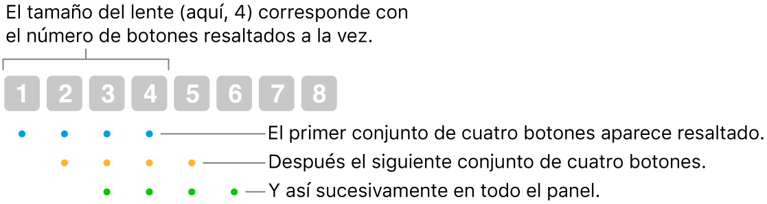 Una ilustración de cómo funcionan Deslizamiento y Paso: Un conjunto de cuatro botones (el tamaño del lente) esta resaltado; luego se resalta el siguiente conjunto de cuatro botones y así sucesivamente en una secuencia superpuesta.