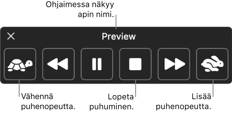 Näytöllä oleva ohjain, joka voidaan näyttää, kun Mac puhuu valittua tekstiä. Ohjaimessa on kuusi painiketta, joilla voit tehdä seuraavaa (vasemmalta oikealle): hidastaa puhenopeutta, siirtyä yhden virkkeen verran taaksepäin, toistaa tai keskeyttää puhumisen, lopettaa puhumisen, siirtyä yhden virkkeen verran eteenpäin ja nopeuttaa puhenopeutta. Apin nimi näkyy ohjaimen yläosassa.