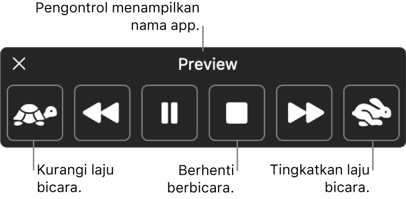 Pengontrol pada layar yang dapat ditampilkan saat Mac Anda mengucapkan teks yang dipilih. Pengontrol menyediakan enam tombol yang, dari kiri ke kanan, memungkinkan Anda mengurangi laju bicara, melewati mundur satu kalimat, memutar atau menjeda bicara, menghentikan bicara, melewati maju satu kalimat, dan meningkatkan laju bicara. Nama app ditampilkan di bagian atas pengontrol.