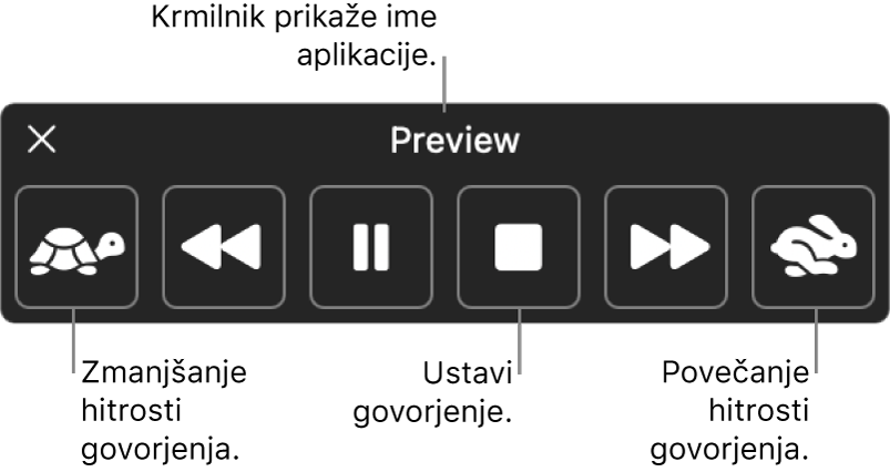 Zaslonski krmilnik, ki ga je mogoče prikazati medtem, ko Mac izgovarja izbrano besedilo. Krmilnik vključuje šest gumbov, s katerimi lahko (od leve proti desni) zmanjšate hitrost govora, skočite nazaj za en stavek, predvajate ali začasno ustavite izgovarjavo besedila, ustavite govor, skočite naprej za en stavek in povečate hitrost govora. Ime aplikacije je prikazano na vrhu krmilnika.