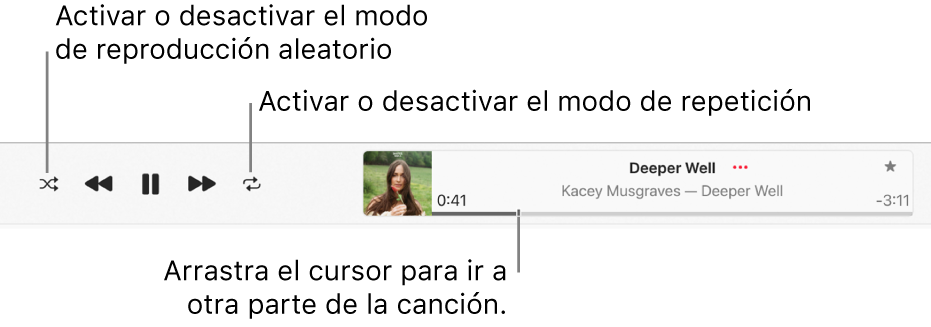 La ventana de reproducción con una canción en reproducción. El botón Aleatorio está en la esquina superior izquierda; el botón Repetir está a la izquierda de la ilustración. La barra de arrastre está debajo del nombre de la canción, en la parte derecha de la ventana.